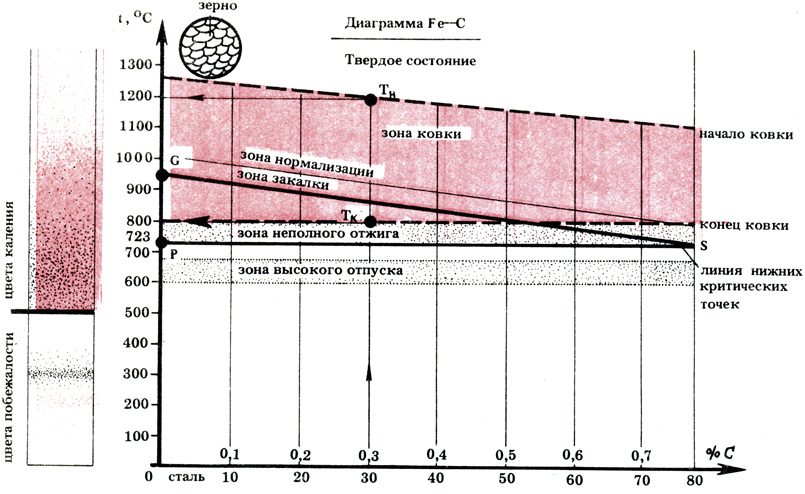 Рис. 1. Диаграмма состояния железо - углерод