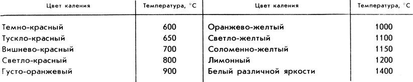 Таблица 1. Зависимость цвета каления заготовки от температуры нагрева